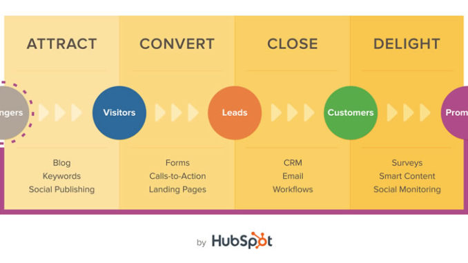 Inbound Marketing